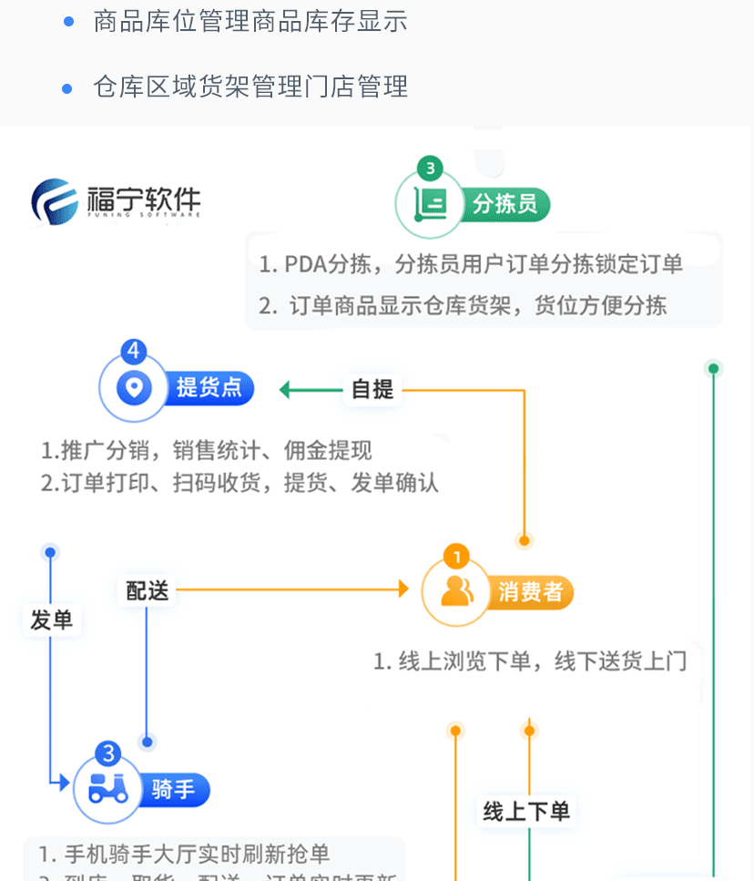 CRMEB應(yīng)用市場 | 多門店多城市商城系統(tǒng)
