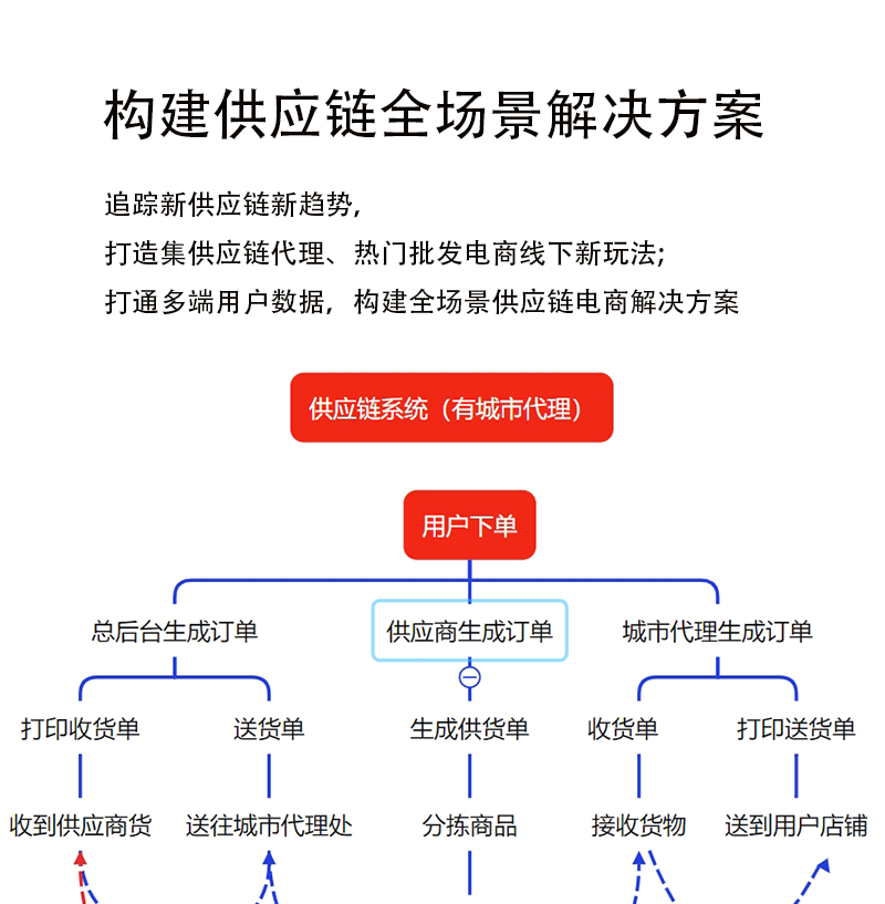 供应商供应链系统