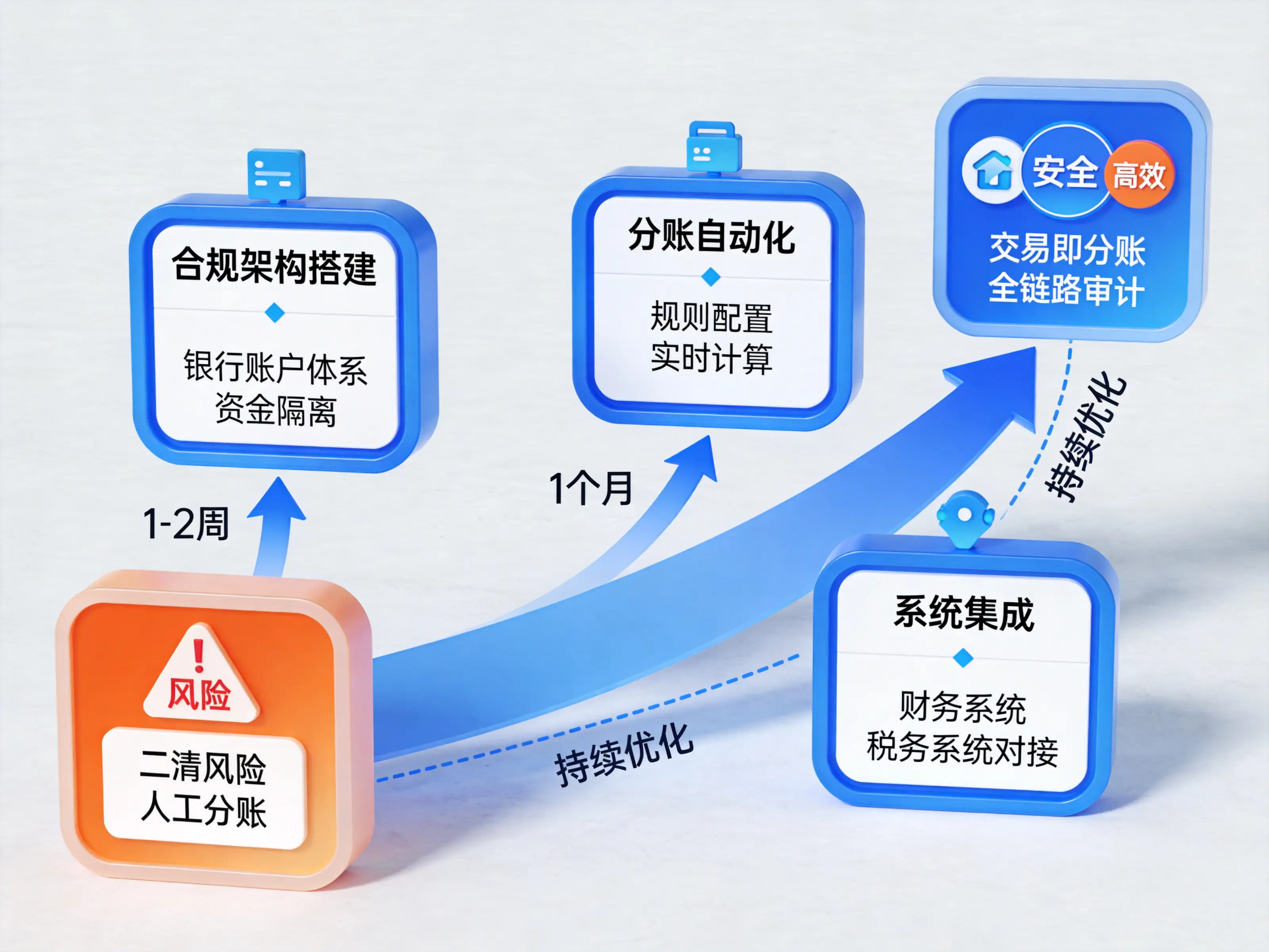 CRMEB应用市场 | 分账系统能力API接口支持订单余额分账