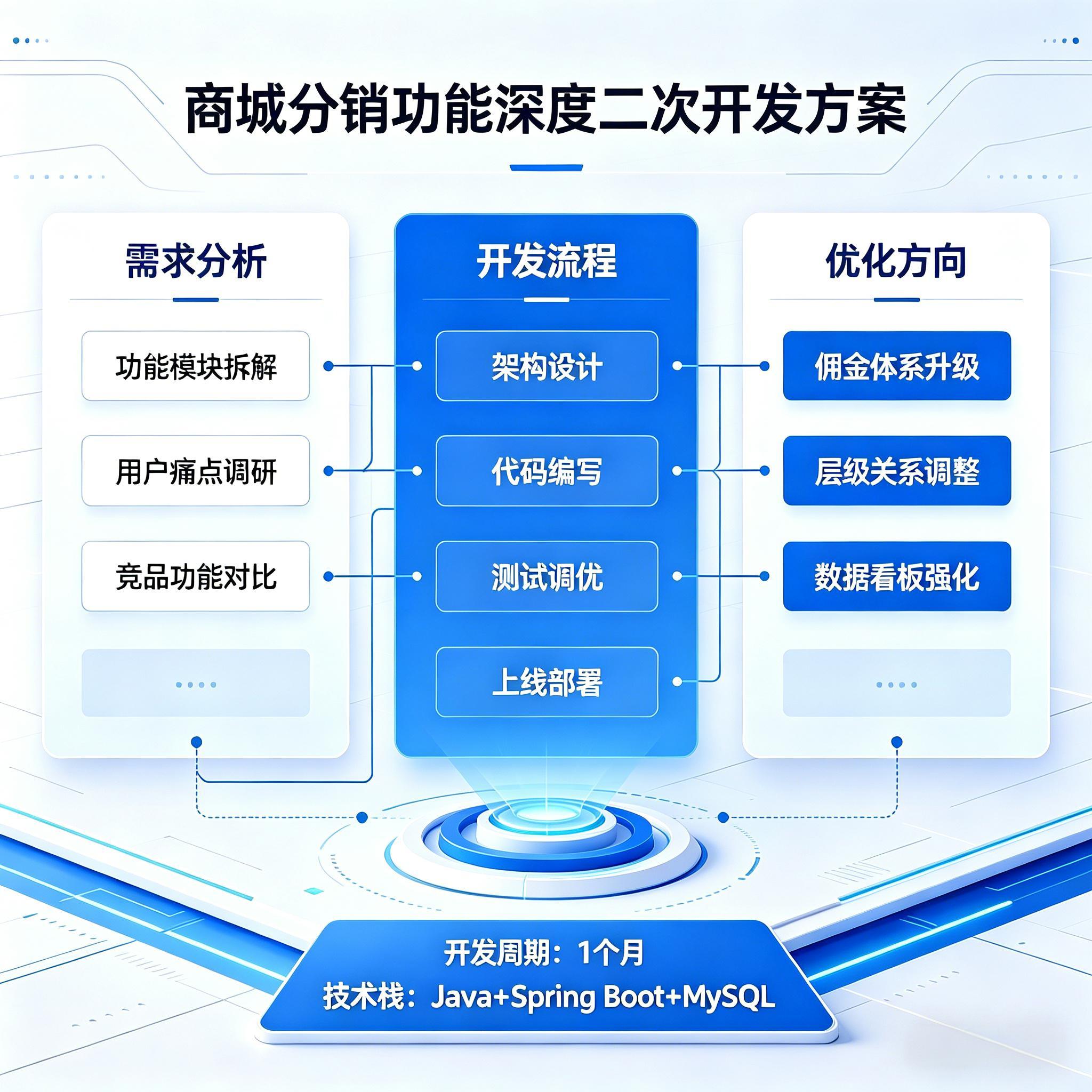 CRMEB应用市场 | 分销功能优化-裂变分销，智能锁粉快速沉淀客户